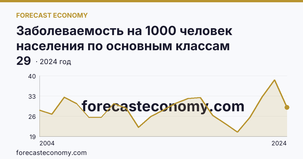 Заболеваемость на 1000 человек населения по основным классам болезней — болезни системы кровообращения — Чукотский автономный округ: график динамики 2004–2024, последнее значение 29