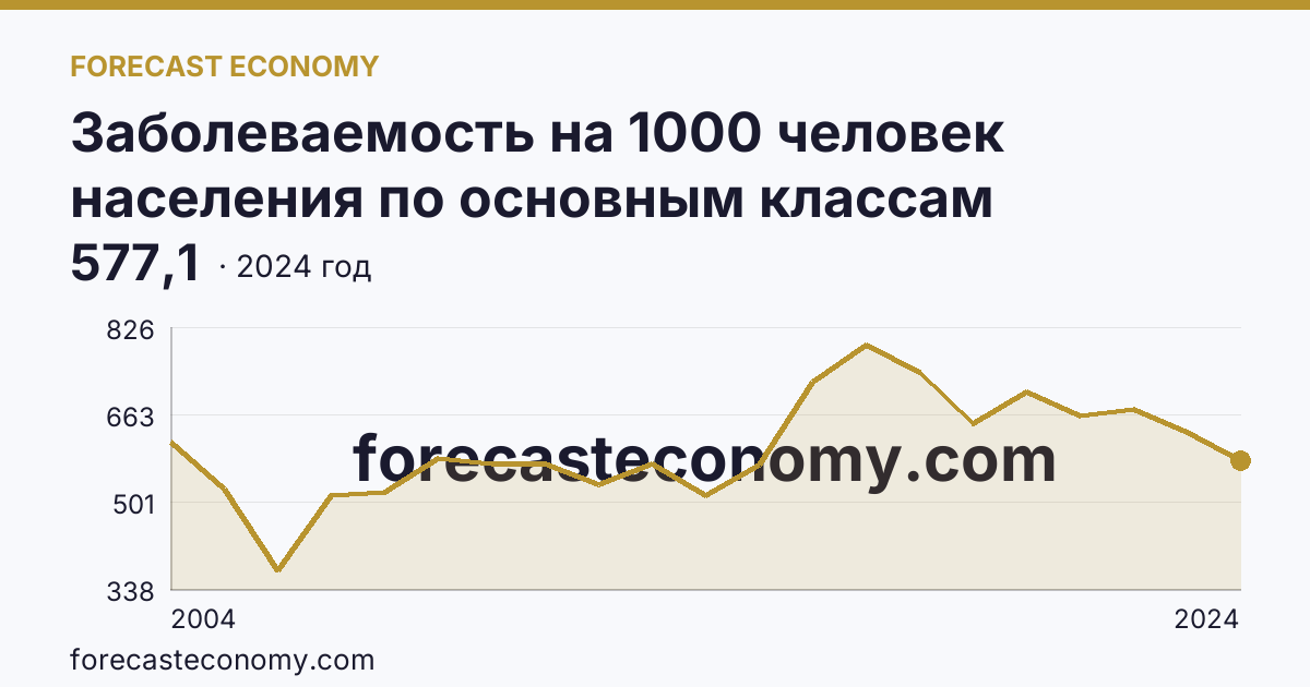 Заболеваемость на 1000 человек населения по основным классам болезней — болезни органов дыхания — Чукотский автономный округ: график динамики 2004–2024, последнее значение 577,1