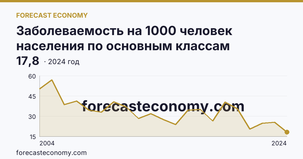 Заболеваемость на 1000 человек населения по основным классам болезней — некоторые инфекционные и паразитарные болезни — Чукотский автономный округ: график динамики 2004–2024, последнее значение 17,8