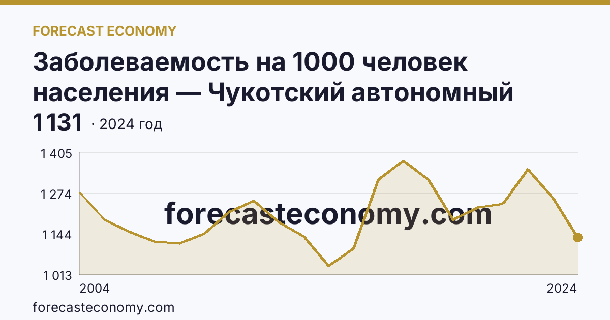 Заболеваемость на 1000 человек населения — Чукотский автономный округ: график динамики 2004–2024, последнее значение 1 131