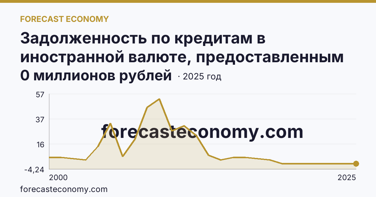 Задолженность по кредитам в иностранной валюте, предоставленным кредитными организациями физическим лицам — всего — Чукотский автономный округ: график динамики 2000–2025, последнее значение 0 миллионов рублей