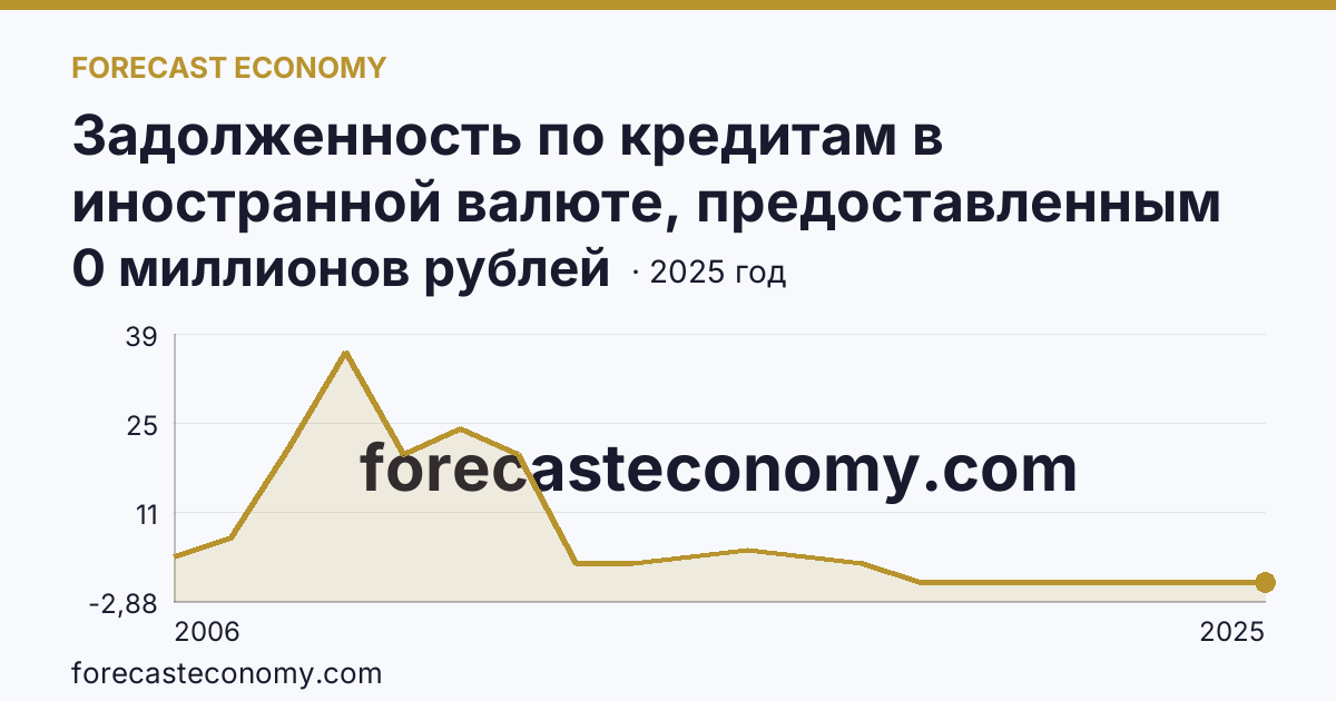Задолженность по кредитам в иностранной валюте, предоставленным кредитными организациями физическим лицам — по ипотечным жилищным кредитам — Чукотский автономный округ: график динамики 2006–2025, последнее значение 0 миллионов рублей