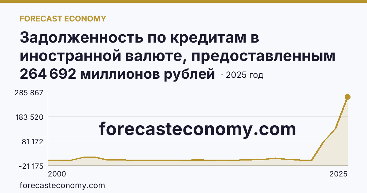 Задолженность по кредитам в иностранной валюте, предоставленным кредитными организациями юридическим лицам — Чукотский автономный округ: график динамики 2000–2025, последнее значение 264 692 миллионов рублей