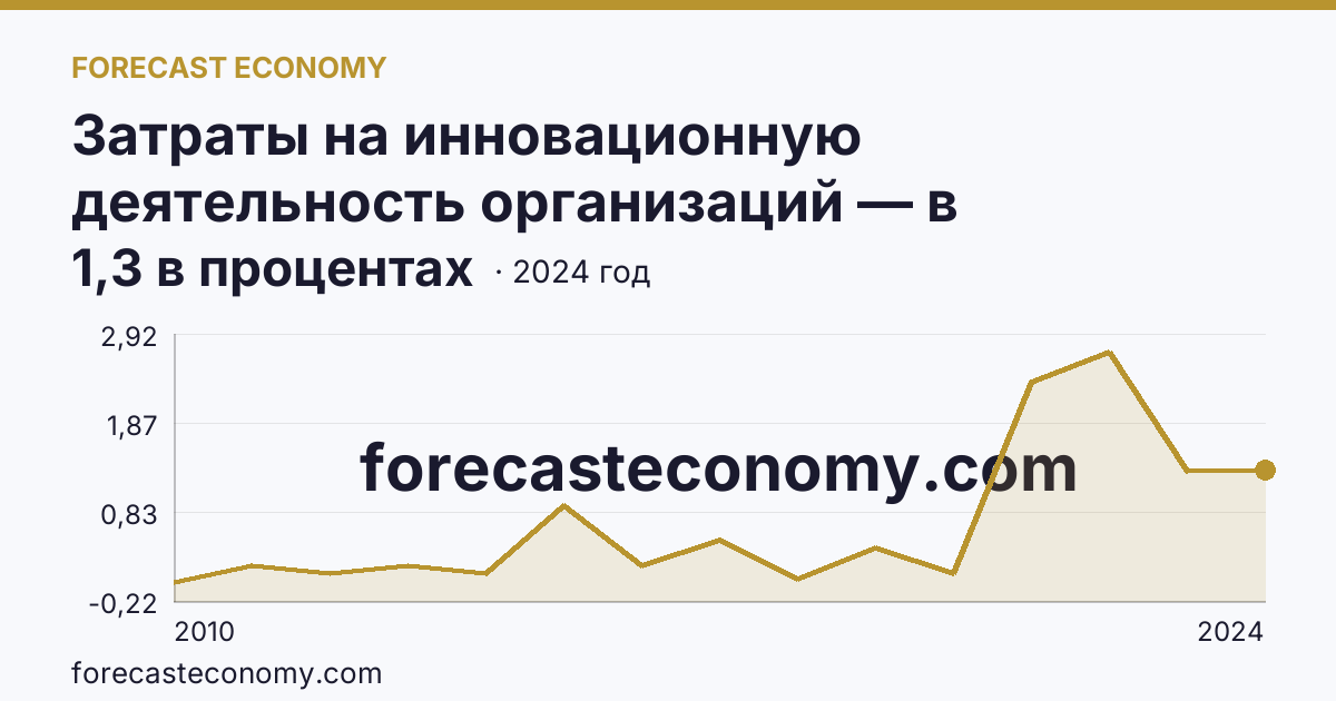 Затраты на инновационную деятельность организаций — в процентах от общего объема отгруженных товаров, выполненных работ, услуг — Чукотский автономный округ: график динамики 2010–2024, последнее значение 1,3 в процентах