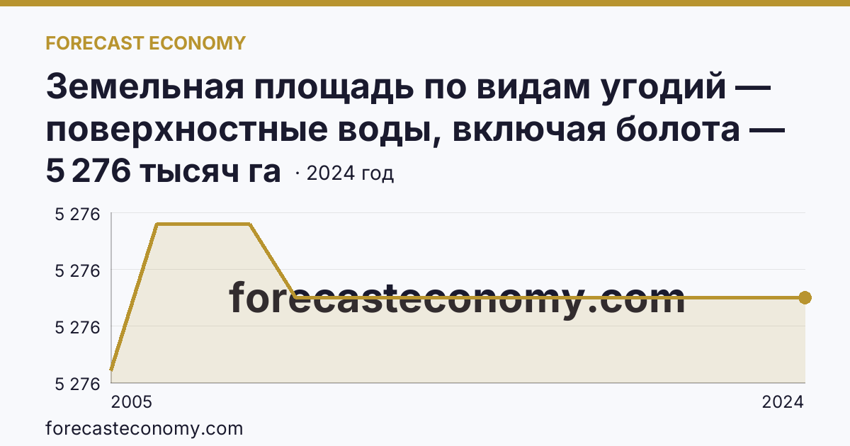 Земельная площадь по видам угодий — поверхностные воды, включая болота — Чукотский автономный округ: график динамики 2005–2024, последнее значение 5 276 тысяч га