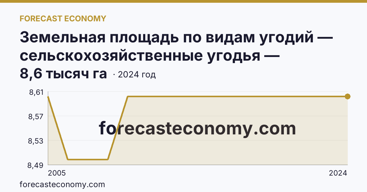 Земельная площадь по видам угодий — сельскохозяйственные угодья — Чукотский автономный округ: график динамики 2005–2024, последнее значение 8,6 тысяч га