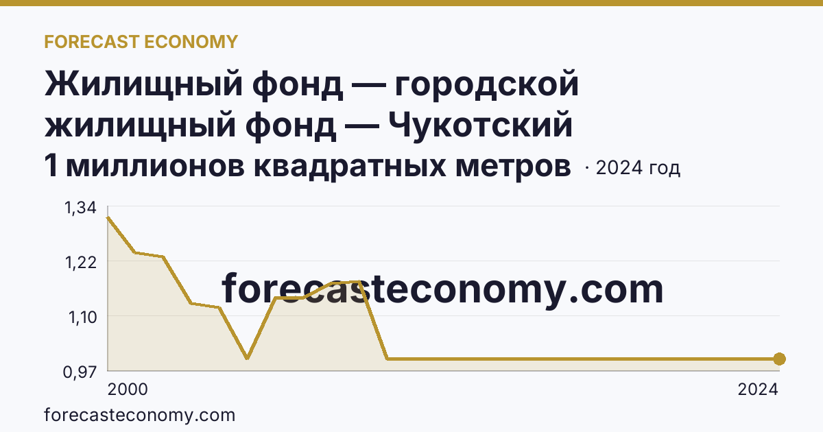 Жилищный фонд — городской жилищный фонд — Чукотский автономный округ: график динамики 2000–2024, последнее значение 1 миллионов квадратных метров