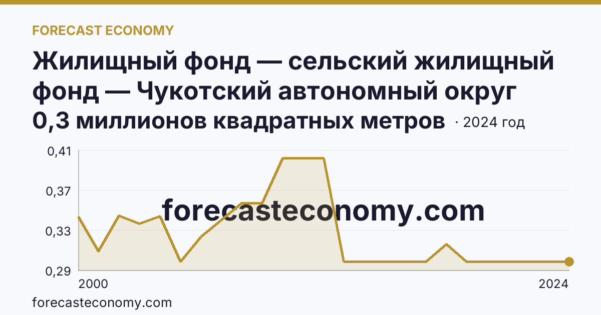 Жилищный фонд — сельский жилищный фонд — Чукотский автономный округ: график динамики 2000–2024, последнее значение 0,3 миллионов квадратных метров