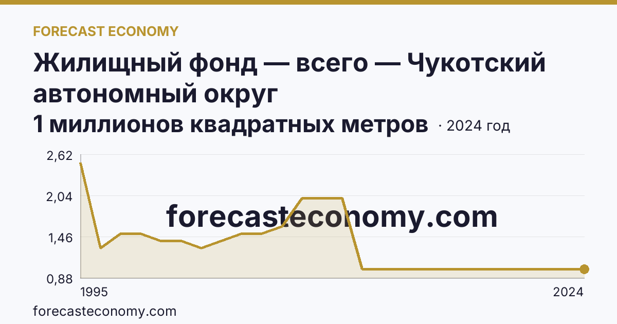 Жилищный фонд — всего — Чукотский автономный округ: график динамики 1995–2024, последнее значение 1 миллионов квадратных метров