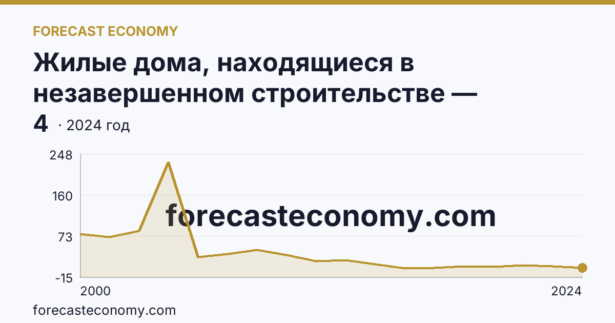 Жилые дома, находящиеся в незавершенном строительстве — Чукотский автономный округ: график динамики 2000–2024, последнее значение 4