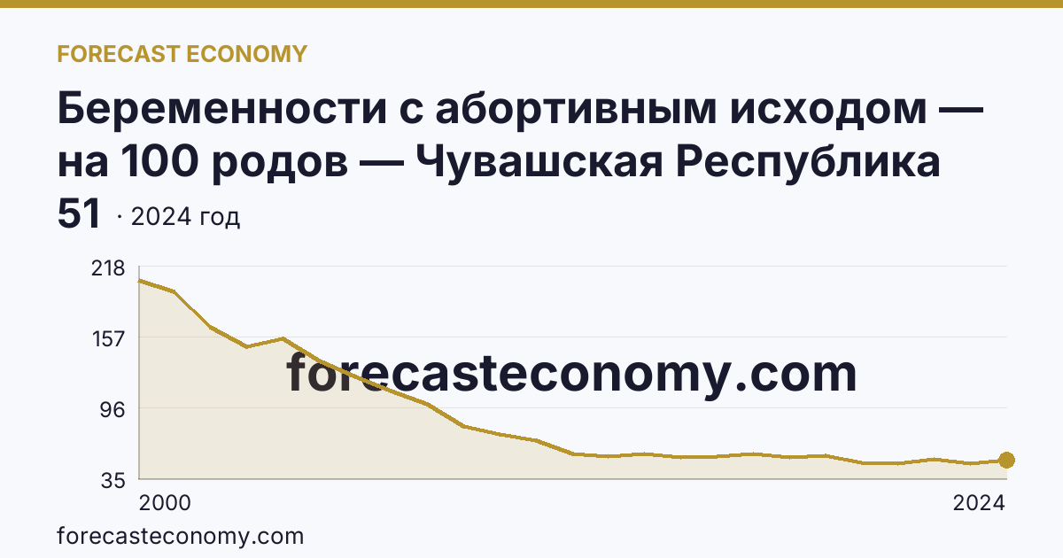 Беременности с абортивным исходом — на 100 родов — Чувашская Республика: график динамики 2000–2024, последнее значение 51
