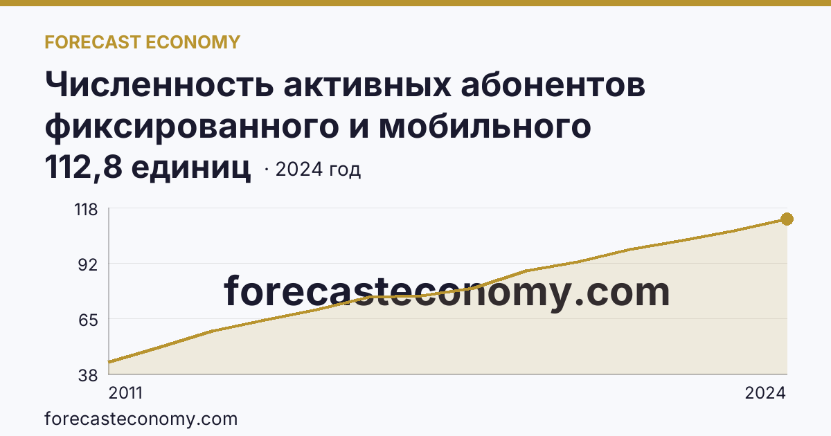 Численность активных абонентов фиксированного и мобильного широкополосного доступа к сети Интернет на 100 человек населения — численность активных абонентов мобильного широкополосного доступа к сети Интернет — Чувашская Республика: график динамики 2011–2024, последнее значение 112,8 единиц