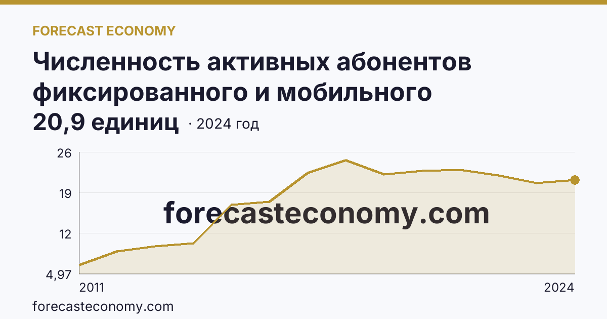 Численность активных абонентов фиксированного и мобильного широкополосного доступа к сети Интернет на 100 человек населения — численность активных абонентов фиксированного широкополосного доступа к сети Интернет — Чувашская Республика: график динамики 2011–2024, последнее значение 20,9 единиц