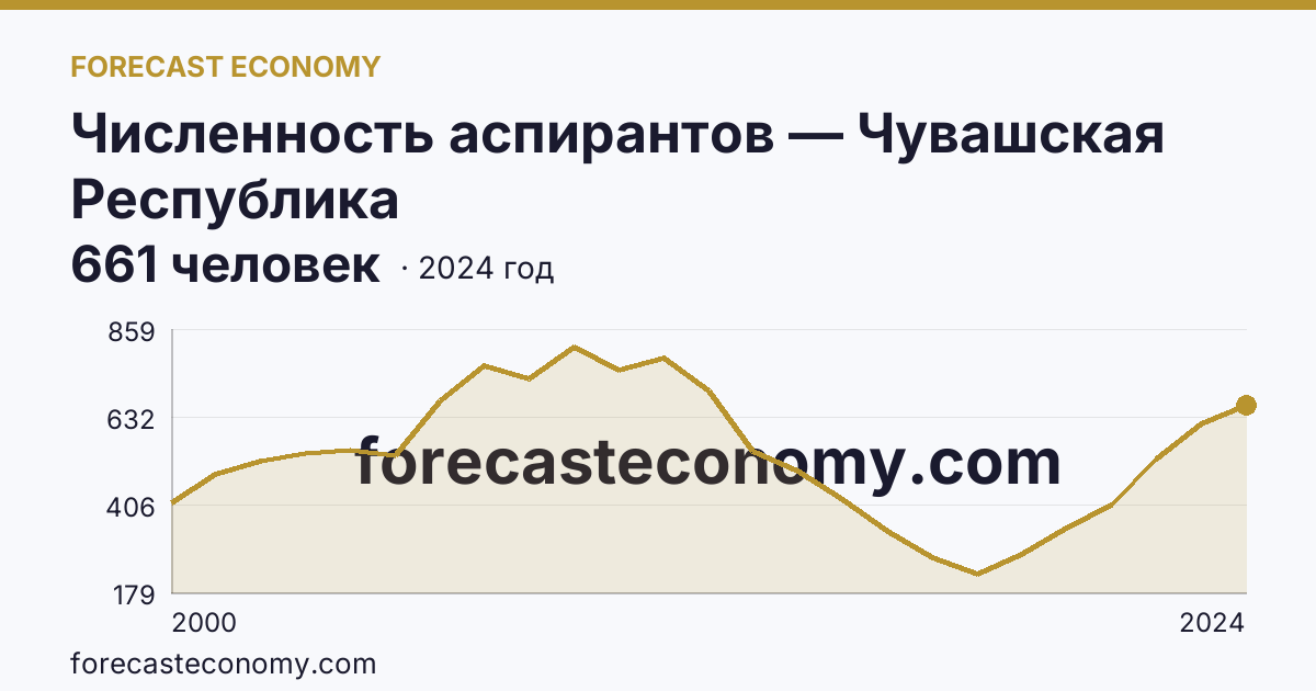 Численность аспирантов — Чувашская Республика: график динамики 2000–2024, последнее значение 661 человек