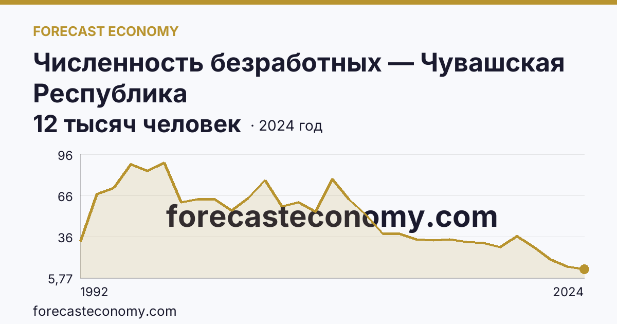 Численность безработных — Чувашская Республика: график динамики 1992–2024, последнее значение 12 тысяч человек