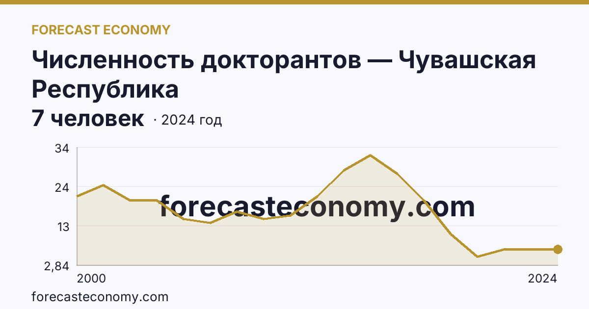 Численность докторантов — Чувашская Республика: график динамики 2000–2024, последнее значение 7 человек