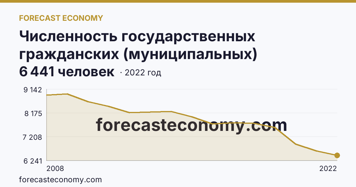 Численность государственных гражданских (муниципальных) служащих государственных органов и органов местного самоуправления — Чувашская Республика: график динамики 2008–2022, последнее значение 6 441 человек