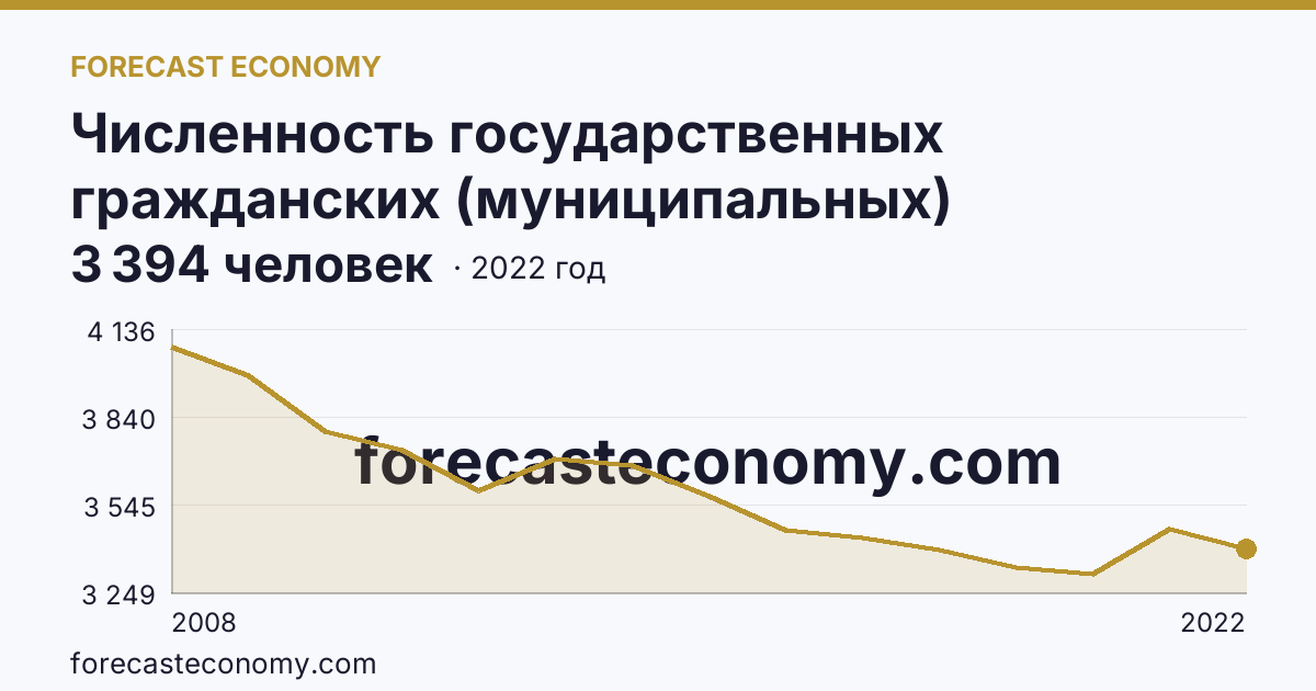 Численность государственных гражданских (муниципальных) служащих органов исполнительной власти субъектов Российской Федерации и органов местного самоуправления — Чувашская Республика: график динамики 2008–2022, последнее значение 3 394 человек
