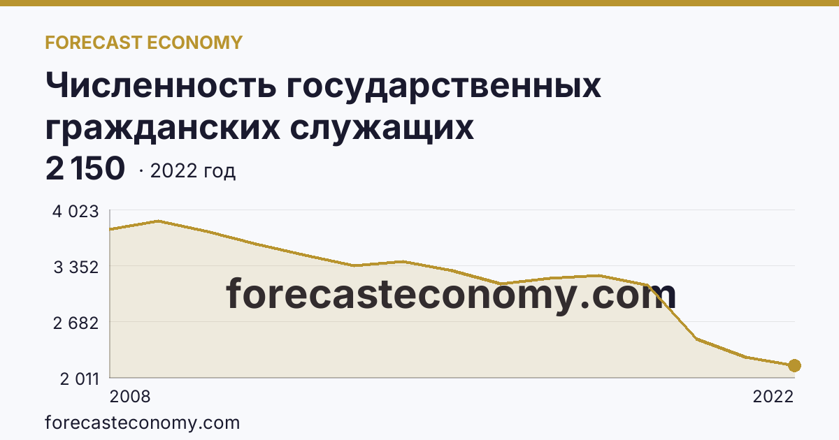 Численность государственных гражданских служащих территориальных органов федеральных органов исполнительной власти — Чувашская Республика: график динамики 2008–2022, последнее значение 2 150