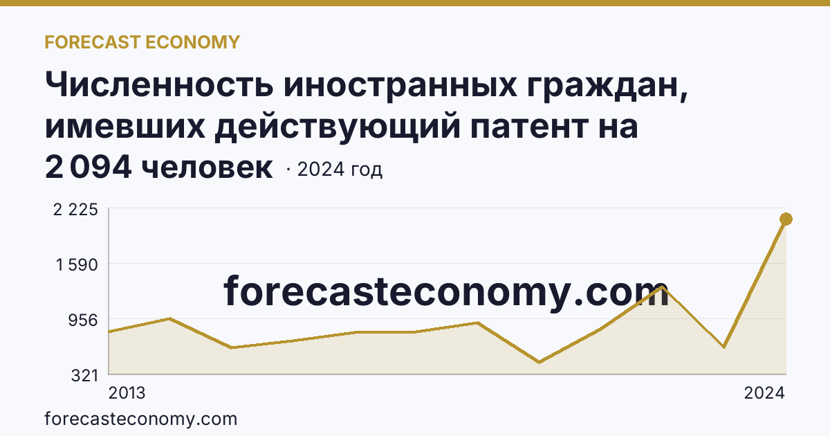 Численность иностранных граждан, имевших действующий патент на осуществление трудовой деятельности — Чувашская Республика: график динамики 2013–2024, последнее значение 2 094 человек