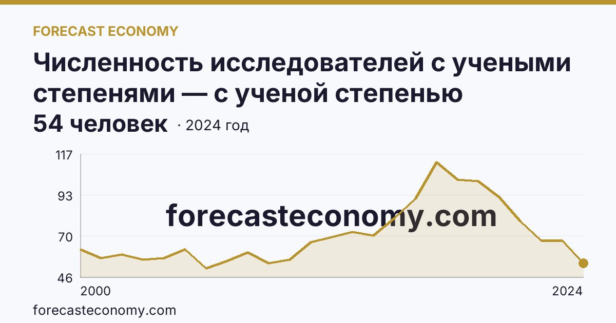 Численность исследователей с учеными степенями — с ученой степенью кандидата наук — Чувашская Республика: график динамики 2000–2024, последнее значение 54 человек