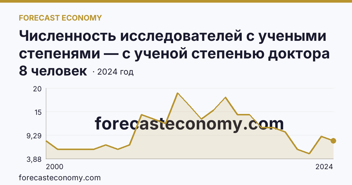 Численность исследователей с учеными степенями — с ученой степенью доктора наук — Чувашская Республика: график динамики 2000–2024, последнее значение 8 человек