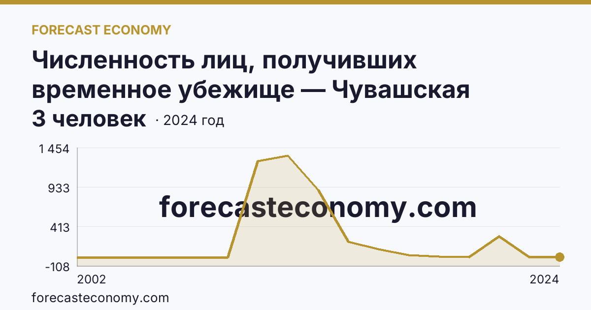 Численность лиц, получивших временное убежище — Чувашская Республика: график динамики 2002–2024, последнее значение 3 человек