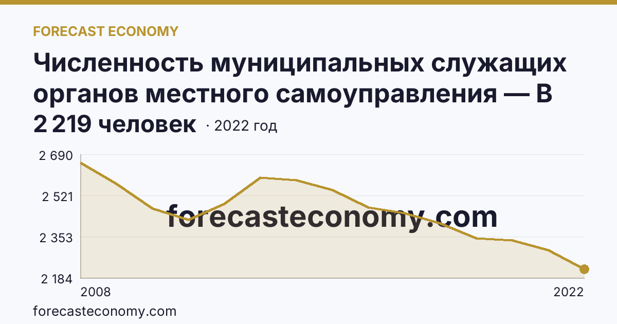 Численность муниципальных служащих органов местного самоуправления — В местных администрациях (исполнительно-распорядительных органах муниципальных образований) — Чувашская Республика: график динамики 2008–2022, последнее значение 2 219 человек