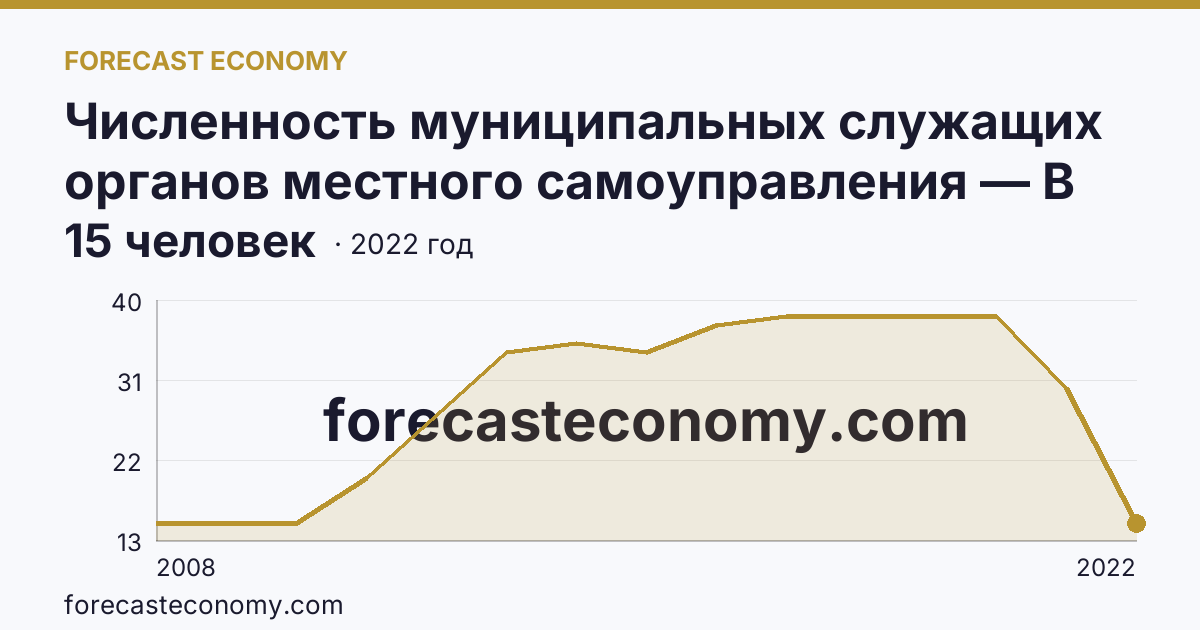 Численность муниципальных служащих органов местного самоуправления — В представительных органах — Чувашская Республика: график динамики 2008–2022, последнее значение 15 человек