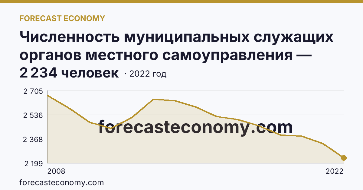 Численность муниципальных служащих органов местного самоуправления — всего — Чувашская Республика: график динамики 2008–2022, последнее значение 2 234 человек