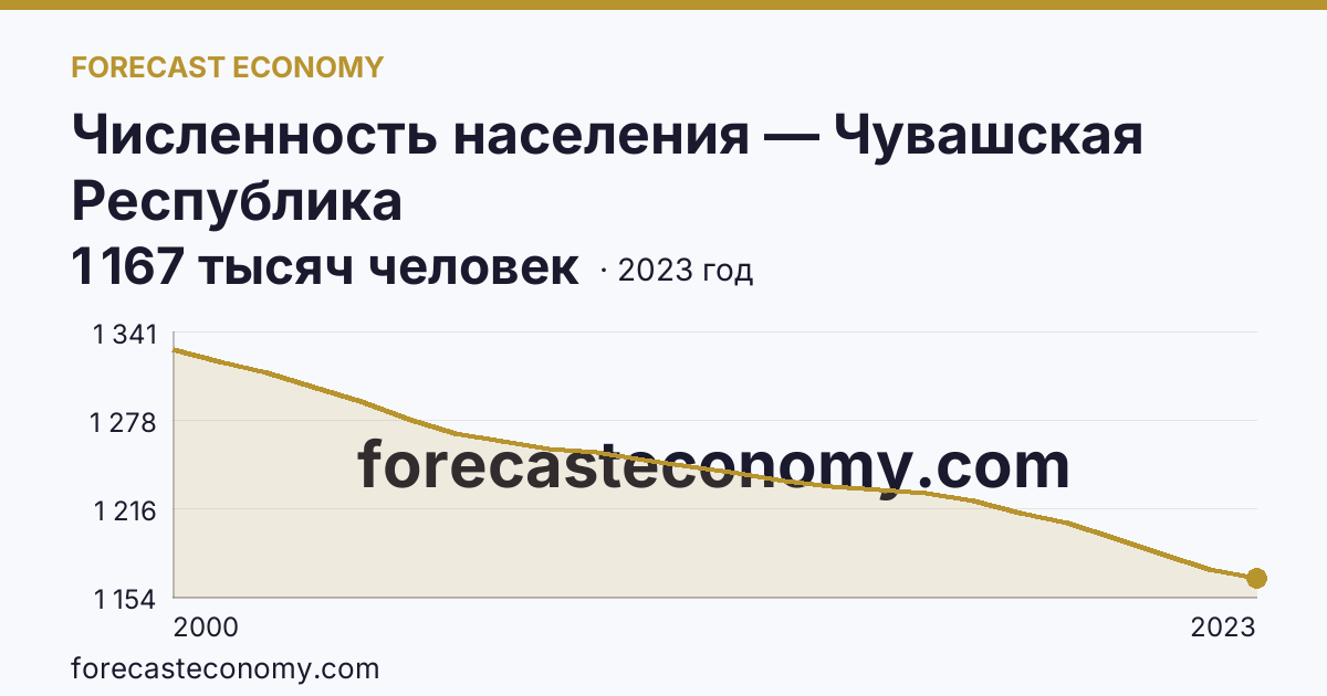 Численность населения — Чувашская Республика: график динамики 2000–2023, последнее значение 1 167 тысяч человек