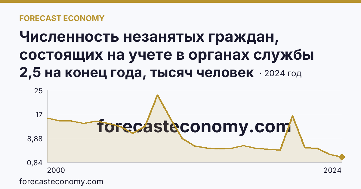Численность незанятых граждан, состоящих на учете в органах службы занятости населения в целях поиска подходящей работы — Чувашская Республика: график динамики 2000–2024, последнее значение 2,5 на конец года, тысяч человек