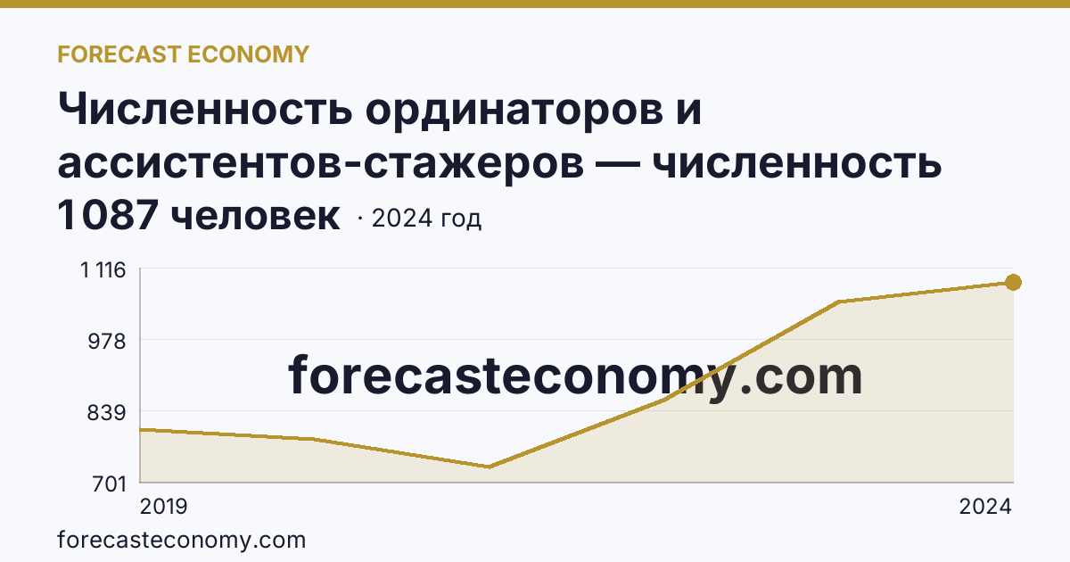 Численность ординаторов и ассистентов-стажеров — численность ординаторов — Чувашская Республика: график динамики 2019–2024, последнее значение 1 087 человек