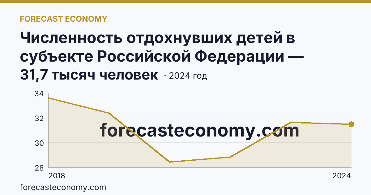 Численность отдохнувших детей в субъекте Российской Федерации — Чувашская Республика: график динамики 2018–2024, последнее значение 31,7 тысяч человек