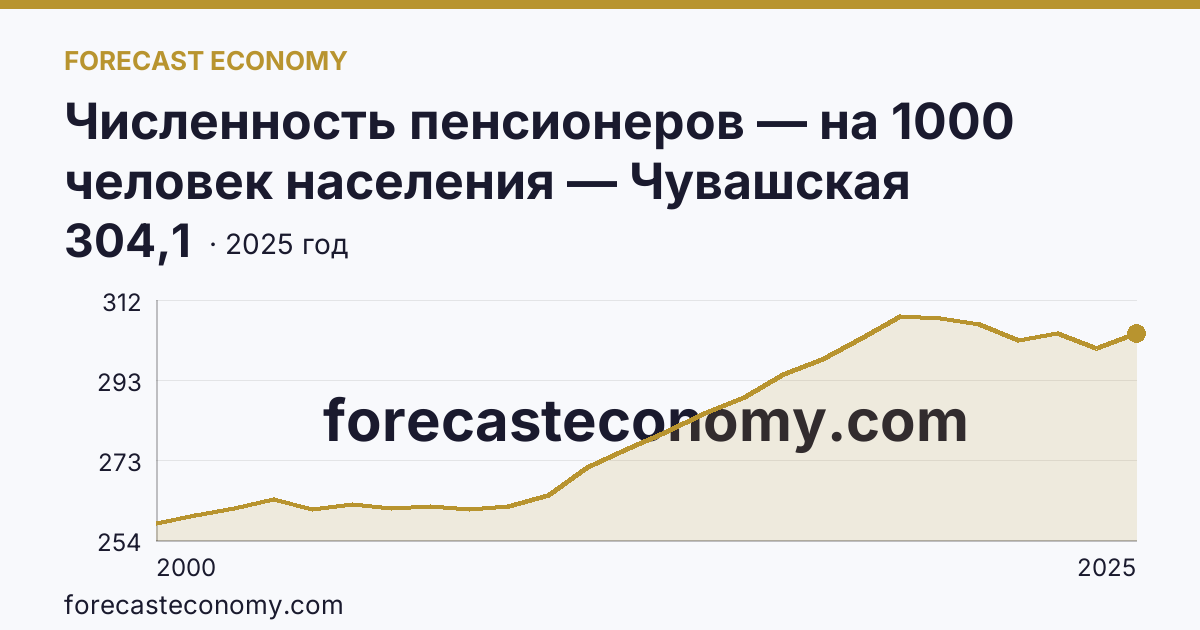 Численность пенсионеров — на 1000 человек населения — Чувашская Республика: график динамики 2000–2025, последнее значение 304,1