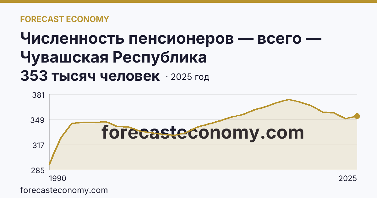 Численность пенсионеров — всего — Чувашская Республика: график динамики 1990–2025, последнее значение 353 тысяч человек
