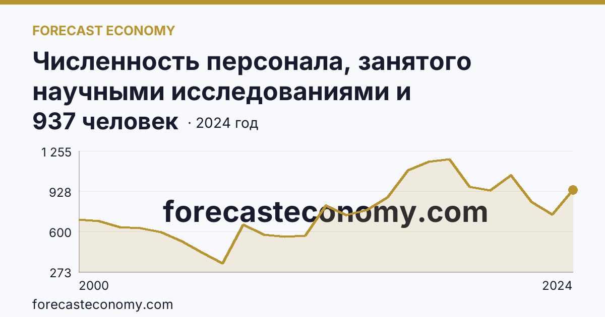 Численность персонала, занятого научными исследованиями и разработками, по категориям — исследователи — Чувашская Республика: график динамики 2000–2024, последнее значение 937 человек
