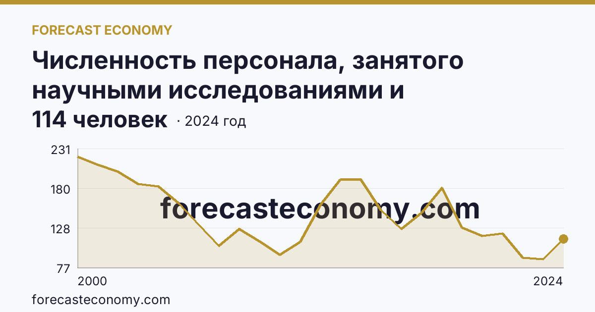 Численность персонала, занятого научными исследованиями и разработками, по категориям — техники — Чувашская Республика: график динамики 2000–2024, последнее значение 114 человек