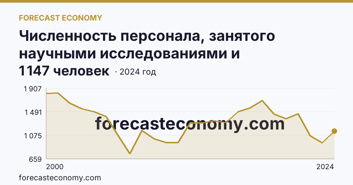 Численность персонала, занятого научными исследованиями и разработками — Чувашская Республика: график динамики 2000–2024, последнее значение 1 147 человек
