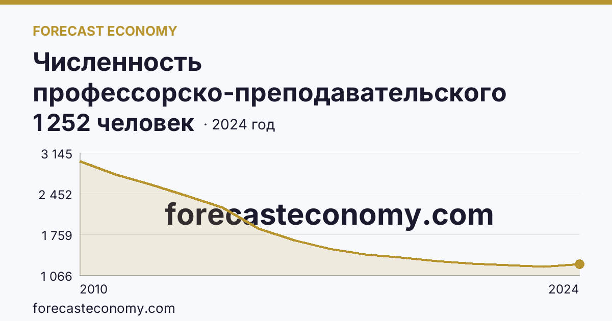 Численность профессорско-преподавательского персонала , осуществляющего образовательную деятельность по программам высшего образования — Чувашская Республика: график динамики 2010–2024, последнее значение 1 252 человек