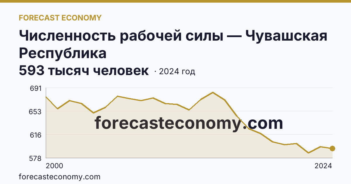 Численность рабочей силы — Чувашская Республика: график динамики 2000–2024, последнее значение 593 тысяч человек