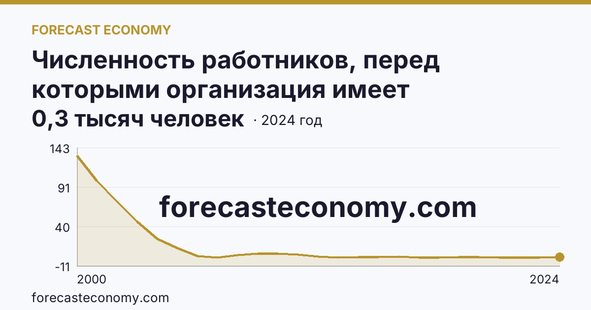 Численность работников, перед которыми организация имеет просроченную задолженность по заработной плате — Чувашская Республика: график динамики 2000–2024, последнее значение 0,3 тысяч человек