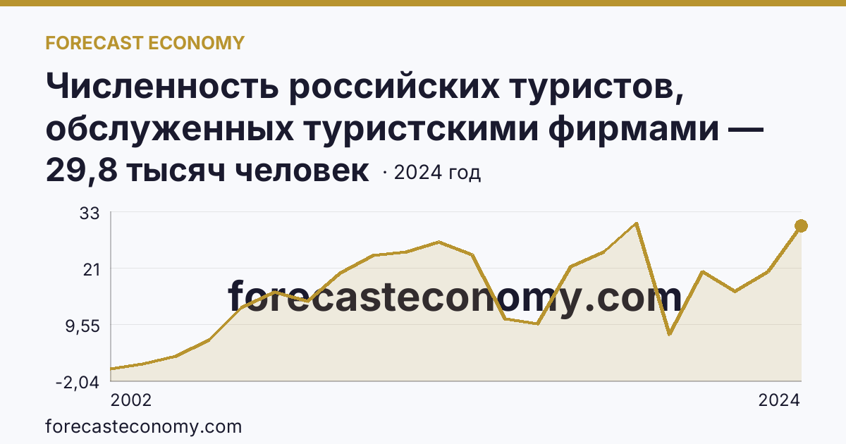 Численность российских туристов, обслуженных туристскими фирмами — численность российских туристов, отправленных туристскими фирмами, в зарубежные туры — Чувашская Республика: график динамики 2002–2024, последнее значение 29,8 тысяч человек