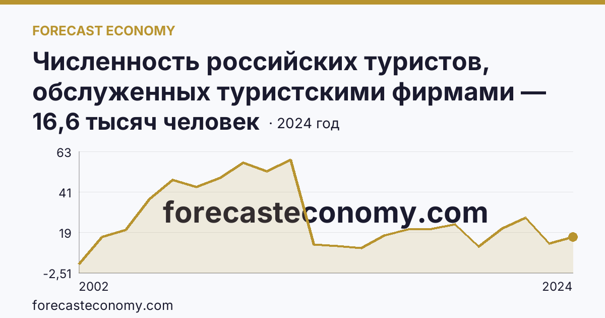Численность российских туристов, обслуженных туристскими фирмами — численность российских туристов, отправленых туристскими фирмами, в туры по России — Чувашская Республика: график динамики 2002–2024, последнее значение 16,6 тысяч человек