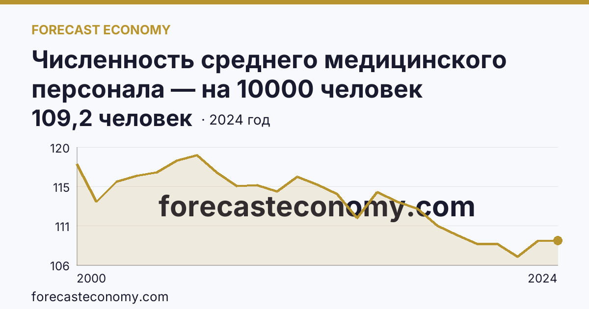 Численность среднего медицинского персонала — на 10000 человек населения — Чувашская Республика: график динамики 2000–2024, последнее значение 109,2 человек