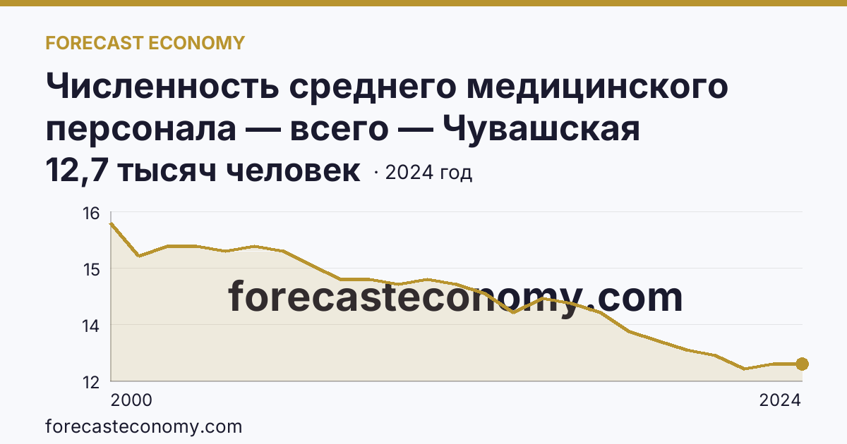 Численность среднего медицинского персонала — всего — Чувашская Республика: график динамики 2000–2024, последнее значение 12,7 тысяч человек