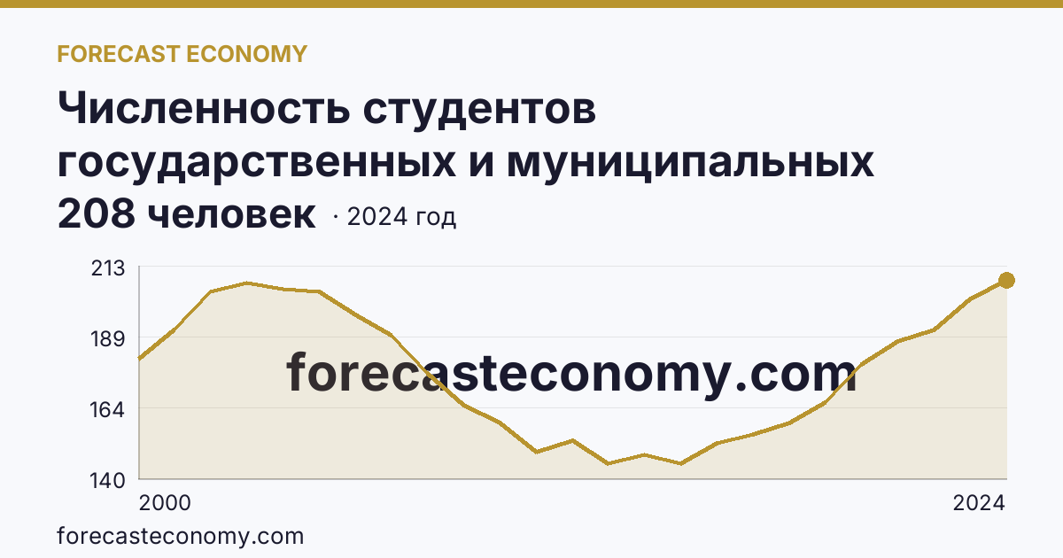 Численность студентов государственных и муниципальных профессиональных образовательных организаций, обучающихся по программам подготовки специалистов среднего звена на 10 000 человек населения — Чувашская Республика: график динамики 2000–2024, последнее значение 208 человек