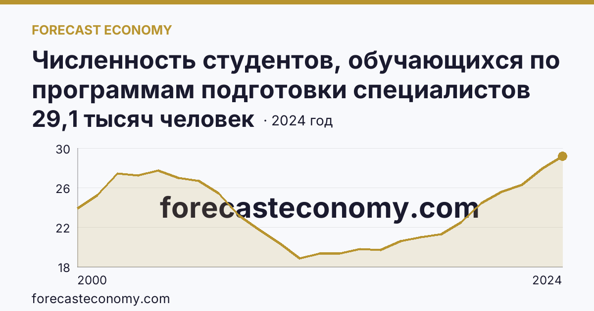 Численность студентов, обучающихся по программам подготовки специалистов среднего звена — Чувашская Республика: график динамики 2000–2024, последнее значение 29,1 тысяч человек