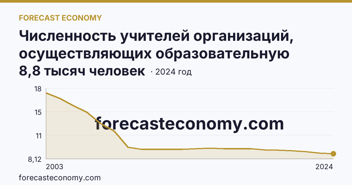 Численность учителей организаций, осуществляющих образовательную деятельность по образовательным программам начального, основного и среднего общего образования — Чувашская Республика: график динамики 2003–2024, последнее значение 8,8 тысяч человек