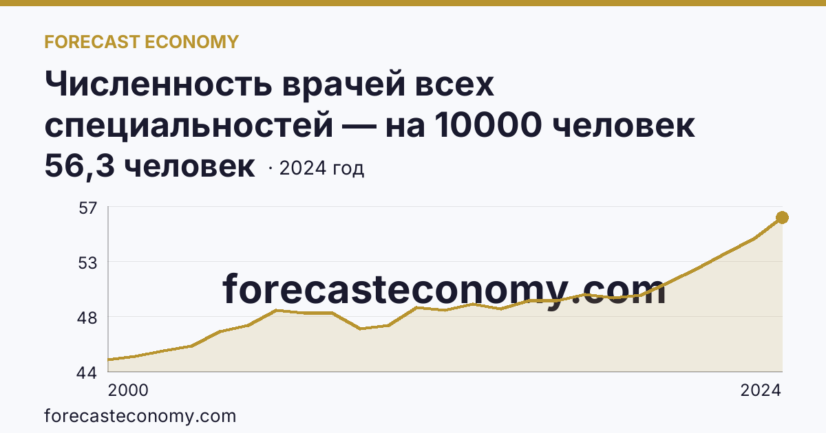 Численность врачей всех специальностей — на 10000 человек населения — Чувашская Республика: график динамики 2000–2024, последнее значение 56,3 человек